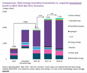 clean energy investment