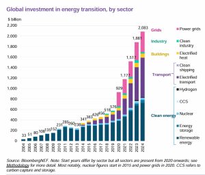 energy transition investment