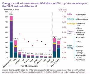 china clean energy investment