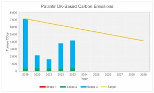 Palantir carbon emissions