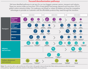 Shell net zero pathways