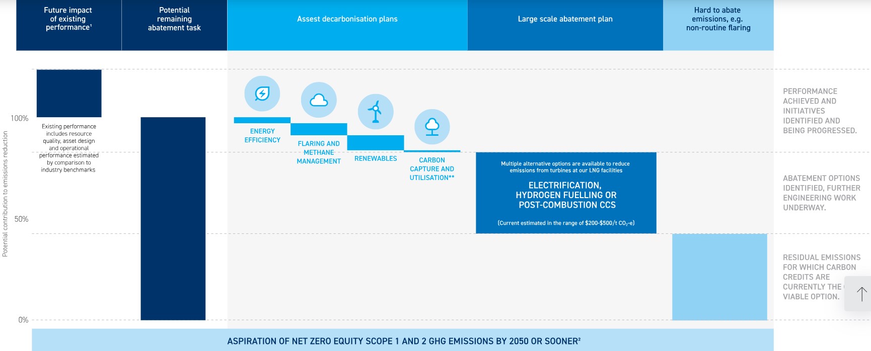 Woodside net zero by 2050 roadmap