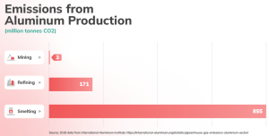 aluminum production emissions