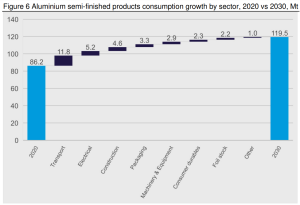 aluminum use by sector 2030