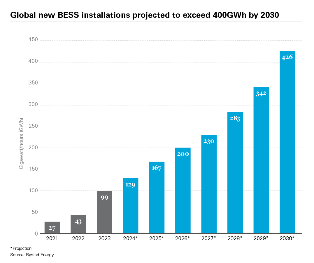 BYD and Saudi Arabia Tandem for World's Largest Battery Energy Storage ...