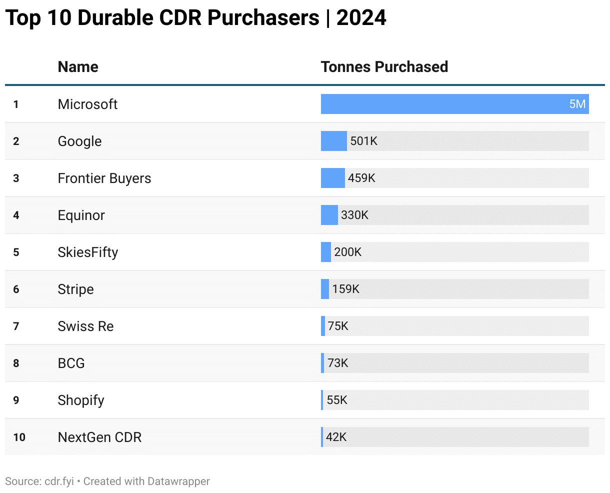 Microsoft Leads as Carbon Removal Credits Hit 8 Million Tonnes in 2024