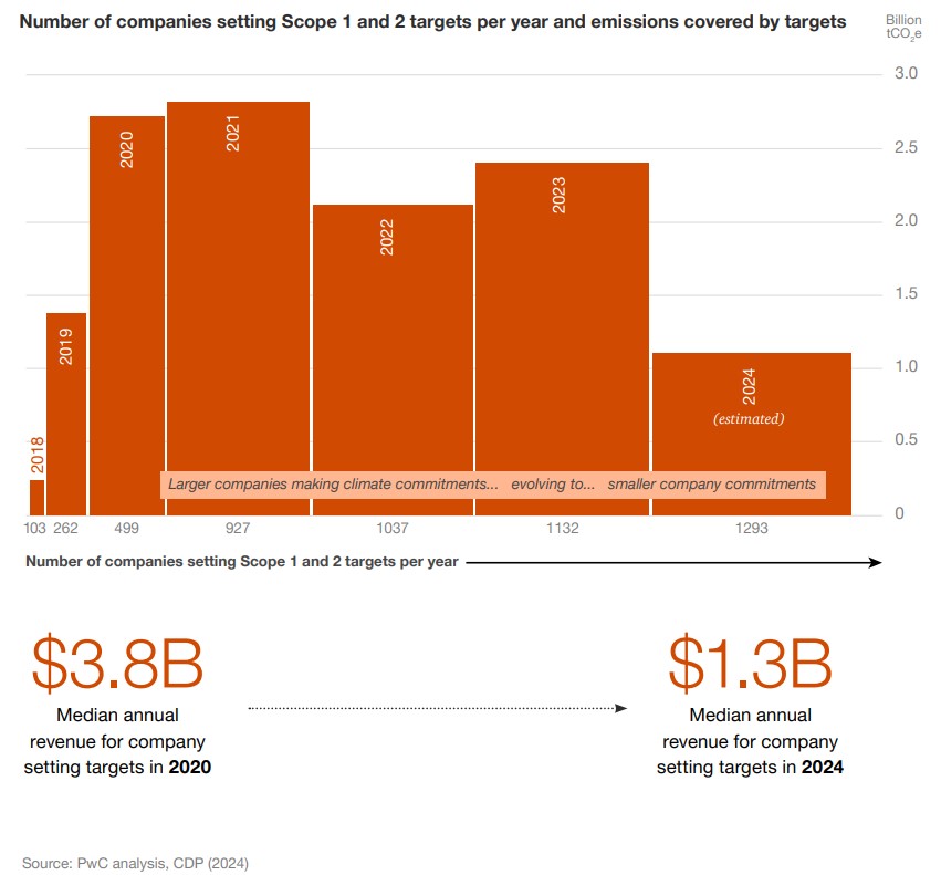 84% of Companies Are Doubling Down on Climate Targets, PwC Reports ...