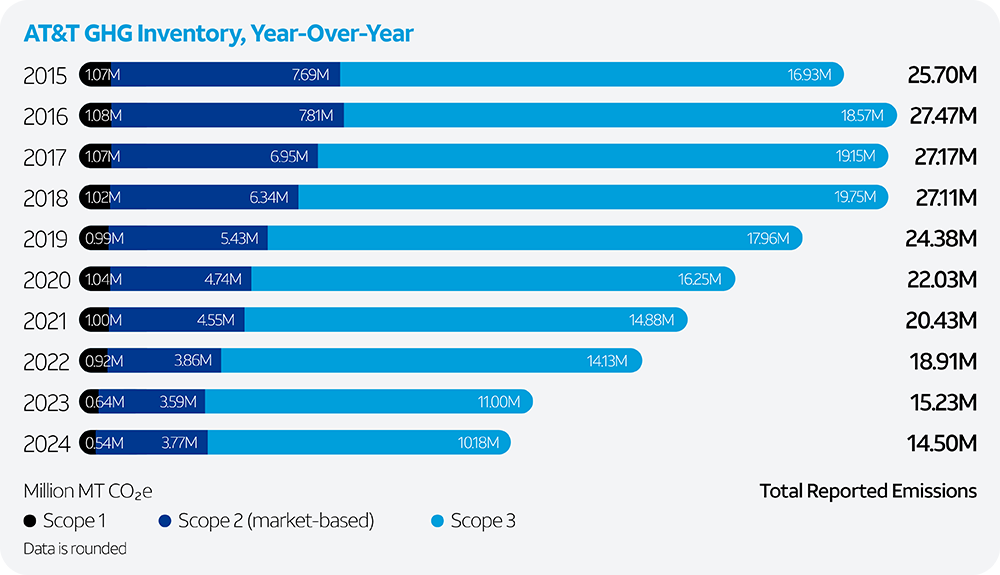 Verizon, AT&T, and T-Mobile: Who Wins the Financial and Net Zero Race?