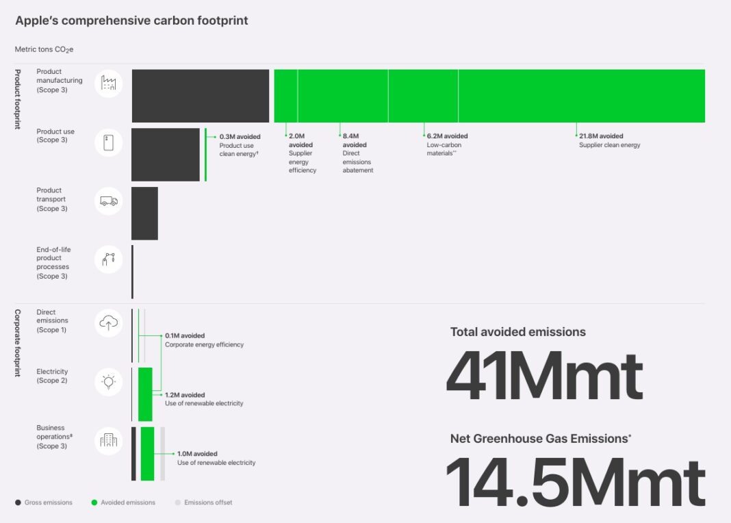 Apple’s Clean Energy Blueprint: A Huge Leap with a 60% Carbon Cut ...