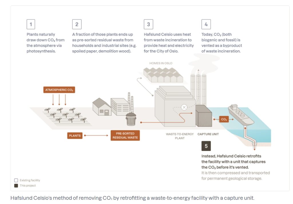 Offtake Program Frontier Backs Norway’s First Carbon Capture Retrofit! Is This the ...