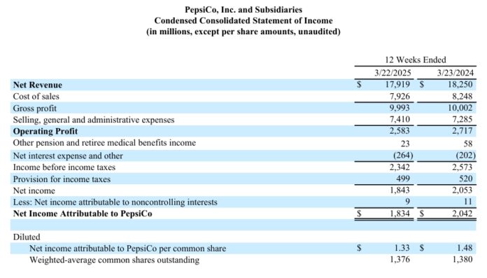 Coca-Cola vs PepsiCo 2025: Who’s Leading on Profits—and Planet Goals ...
