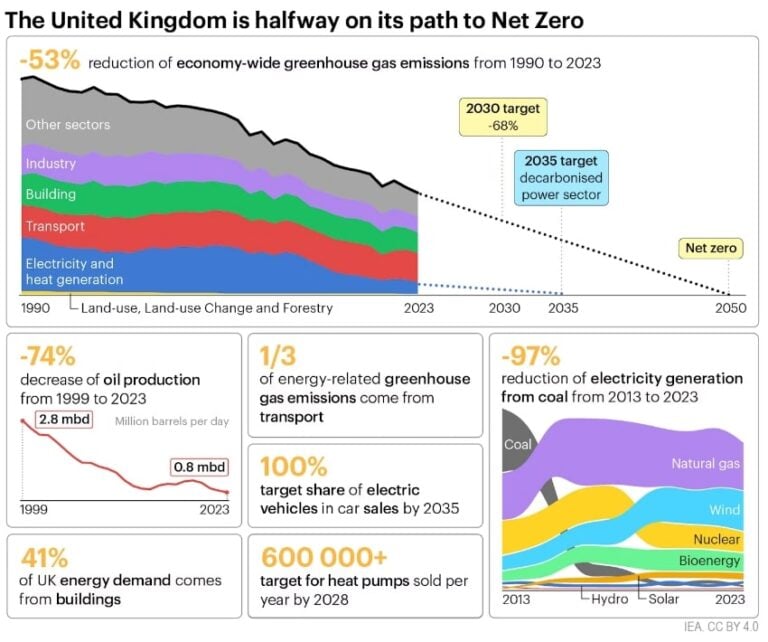 Eni Picks Saipem for $590M Carbon Capture Project in UK's Liverpool Bay