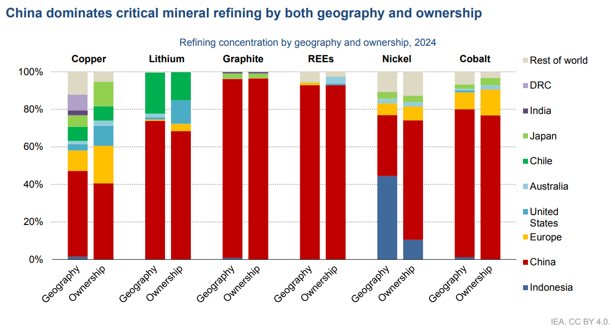 China dominates critical mineral refining