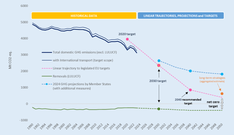 EU Carbon Prices Hit 2025 Highs as 2040 Climate Target Tightens the Market