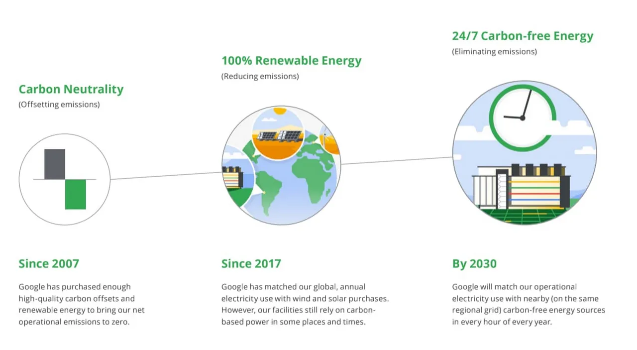 Google carbon-free energy goal 2030