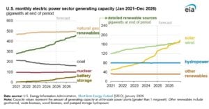 EIA solar 