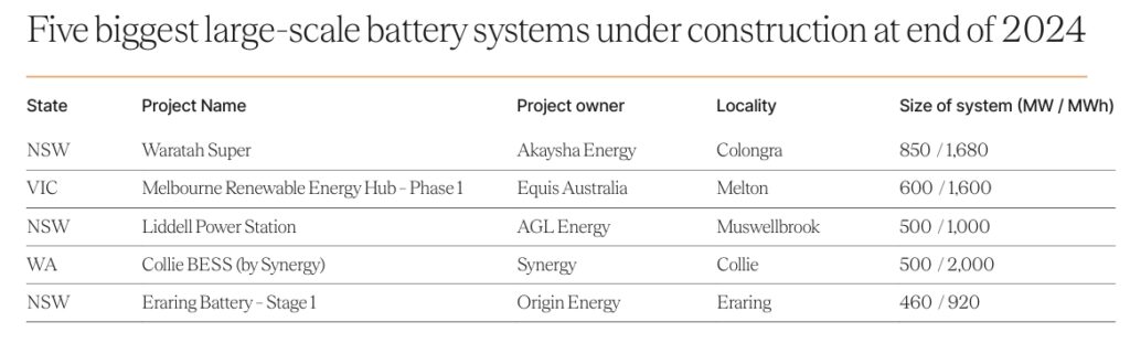 Australia Sets Record in Clean Energy Investment and Battery Storage in ...