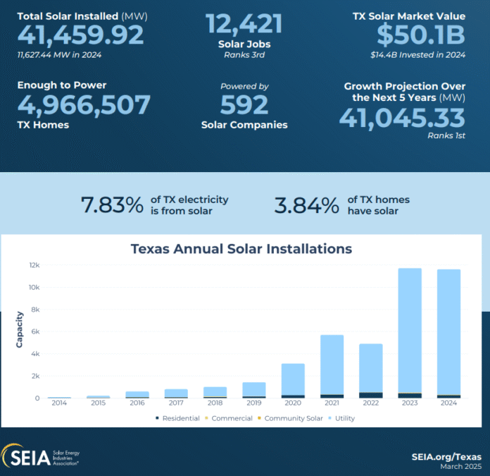 Meta Invests in 650 MW of Solar Energy to Power AI and Data Centers