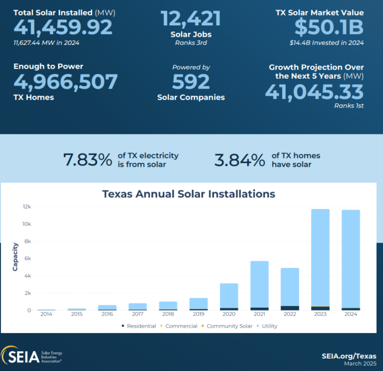 Meta Invests in 650 MW of Solar Energy to Power AI and Data Centers