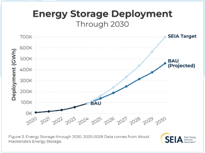 Europe's Battery Storage Hits 21.9 GWh Amid Policy Demands • Carbon Credits
