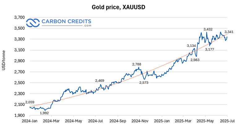 Gold price chart, XAU usd