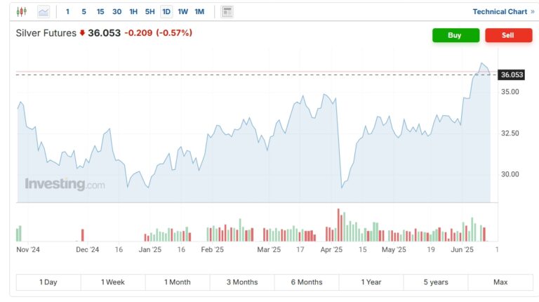 Why Silver Is the New Gold: Top 3 Silver Stocks to Watch in 2025 ...