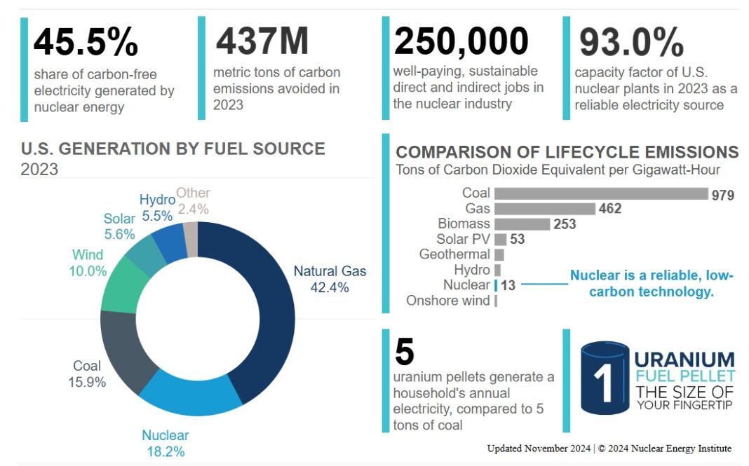 Fast-track the Development of "Next-Gen Nuclear Technologies" for U.S ...