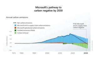 microsoft emissions 