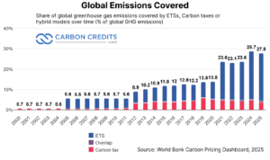 Share of global greenhouse gas emissions covered by ETSs, Carbon taxes or hybrid models over time (% of global GHG emissions)