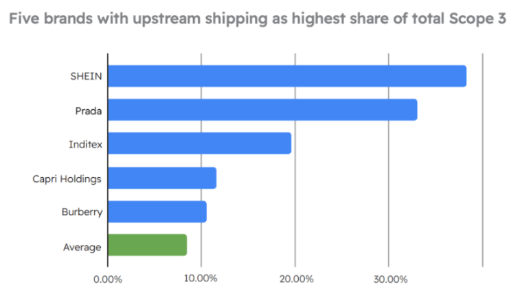 Shein upstream shipping