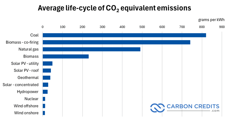 nuclear carbon emission