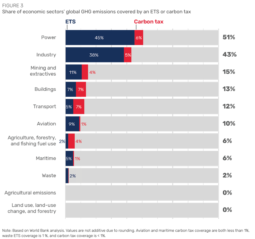 Beautiful view of Global Carbon Pricing Industry Trends