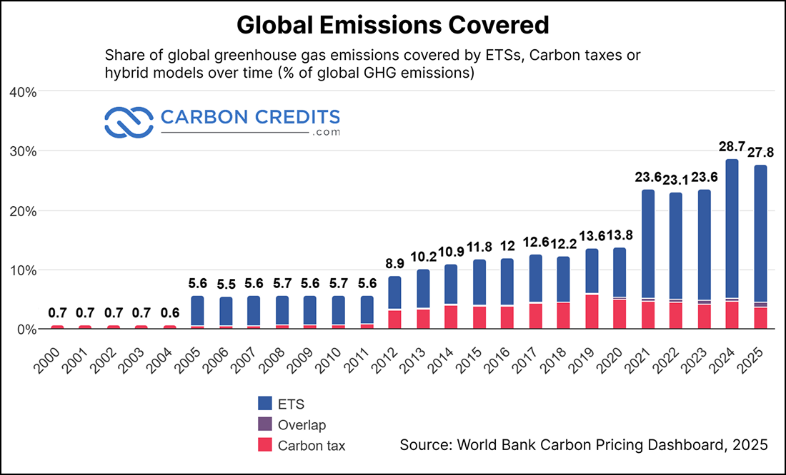 Share of global greenhouse gas emissions covered by ETSs, Carbon taxes or hybrid models over time (% of global GHG emissions)