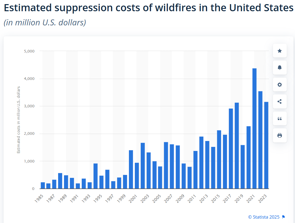 U.S. Senators Introduce New Act to Reduce Wildfire Risk And Boost ...