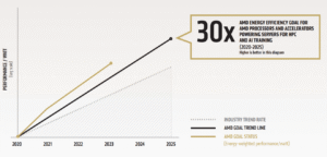 AMD Energy Efficiency The 30× by 2025 Goal