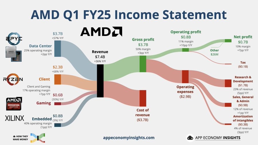 AMD first qtr financial
