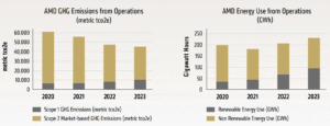 AMD ghg emissions 24