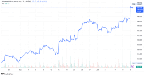 AMD stock
