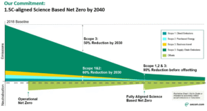 Aecom net zero