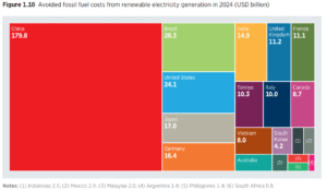 Avoided fossil fuel costs from renewable electricity generation