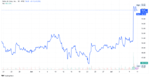 Delta Airlines stock 
