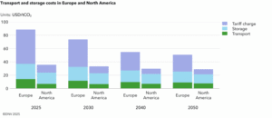 DNV_CCS_forecast_2050_transport_and_storage_costs_in_EUR_and_NAM