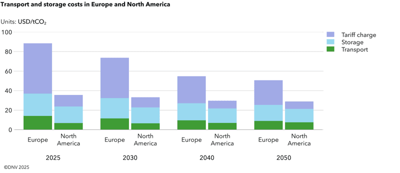 DNV_CCS_forecast_2050_transport_and_storage_costs_in_EUR_and_NAM