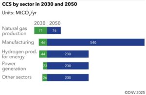 DNV_CCS_forecast_to_2050_CCS_by_sector_2030_and_2050