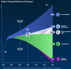 Delta Airlines net zero roadmap