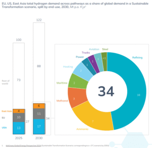 EU, US, East Asia total hydrogen demand across pathways