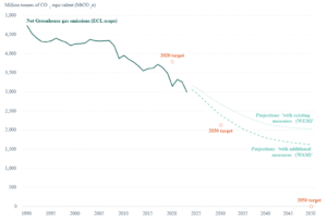 EU net GHG emissions