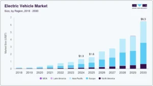 EV market 2030
