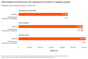 GHG emissions lower due to AI PwC
