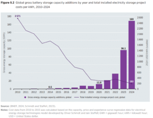 Global gross battery storage capacity additions